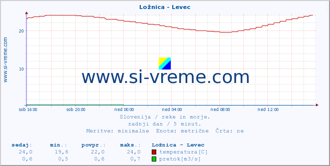 POVPREČJE :: Ložnica - Levec :: temperatura | pretok | višina :: zadnji dan / 5 minut.