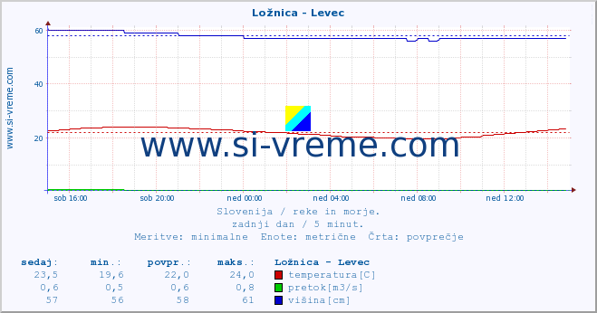 POVPREČJE :: Ložnica - Levec :: temperatura | pretok | višina :: zadnji dan / 5 minut.