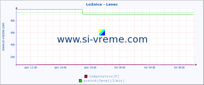 POVPREČJE :: Ložnica - Levec :: temperatura | pretok | višina :: zadnji dan / 5 minut.