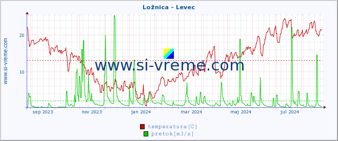 POVPREČJE :: Ložnica - Levec :: temperatura | pretok | višina :: zadnje leto / en dan.