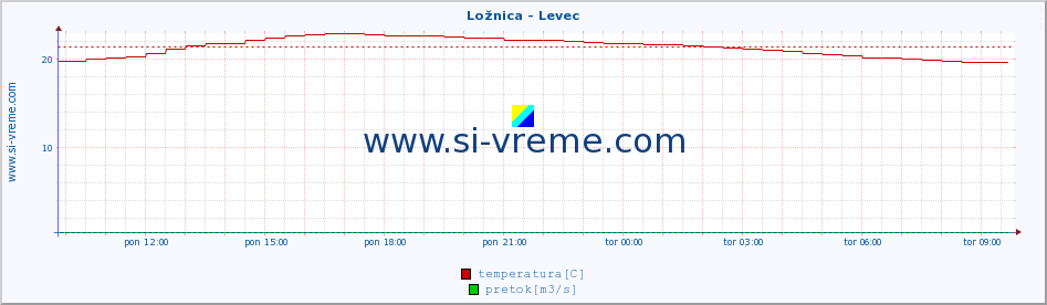 POVPREČJE :: Ložnica - Levec :: temperatura | pretok | višina :: zadnji dan / 5 minut.