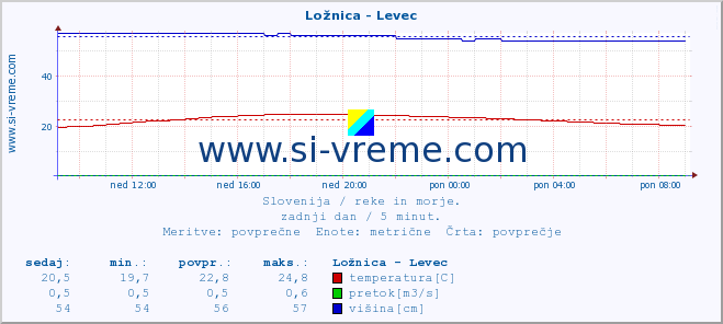 POVPREČJE :: Ložnica - Levec :: temperatura | pretok | višina :: zadnji dan / 5 minut.