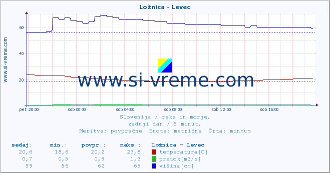 POVPREČJE :: Ložnica - Levec :: temperatura | pretok | višina :: zadnji dan / 5 minut.