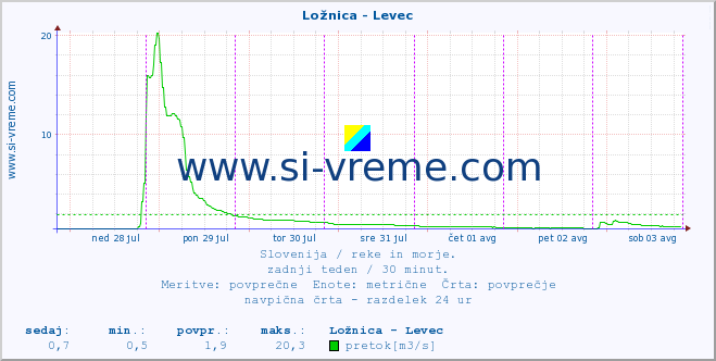 POVPREČJE :: Ložnica - Levec :: temperatura | pretok | višina :: zadnji teden / 30 minut.