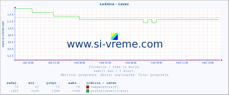 POVPREČJE :: Ložnica - Levec :: temperatura | pretok | višina :: zadnji dan / 5 minut.