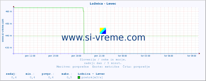 POVPREČJE :: Ložnica - Levec :: temperatura | pretok | višina :: zadnji dan / 5 minut.