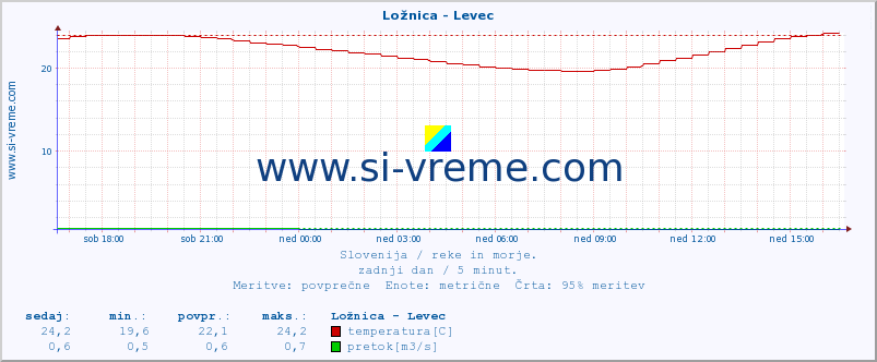 POVPREČJE :: Ložnica - Levec :: temperatura | pretok | višina :: zadnji dan / 5 minut.