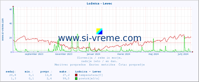 POVPREČJE :: Ložnica - Levec :: temperatura | pretok | višina :: zadnje leto / en dan.