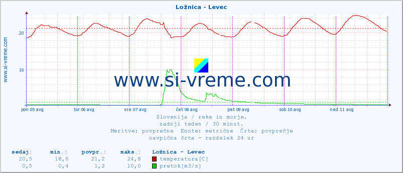 POVPREČJE :: Ložnica - Levec :: temperatura | pretok | višina :: zadnji teden / 30 minut.