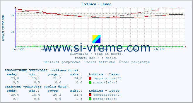 POVPREČJE :: Ložnica - Levec :: temperatura | pretok | višina :: zadnji dan / 5 minut.