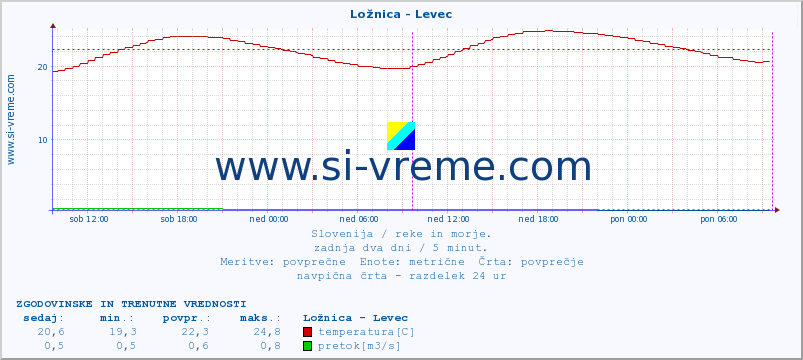 POVPREČJE :: Ložnica - Levec :: temperatura | pretok | višina :: zadnja dva dni / 5 minut.