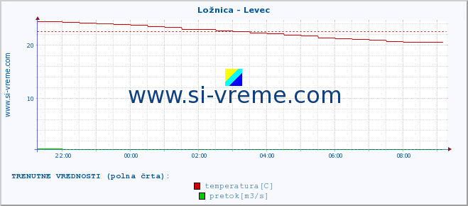 POVPREČJE :: Ložnica - Levec :: temperatura | pretok | višina :: zadnji dan / 5 minut.