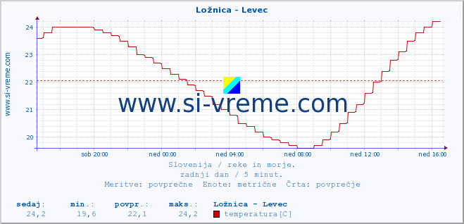 POVPREČJE :: Ložnica - Levec :: temperatura | pretok | višina :: zadnji dan / 5 minut.