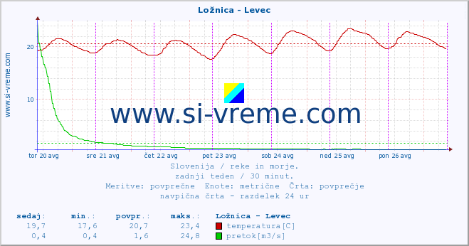 POVPREČJE :: Ložnica - Levec :: temperatura | pretok | višina :: zadnji teden / 30 minut.