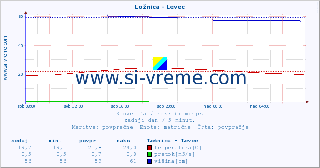 POVPREČJE :: Ložnica - Levec :: temperatura | pretok | višina :: zadnji dan / 5 minut.