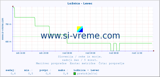 POVPREČJE :: Ložnica - Levec :: temperatura | pretok | višina :: zadnji dan / 5 minut.