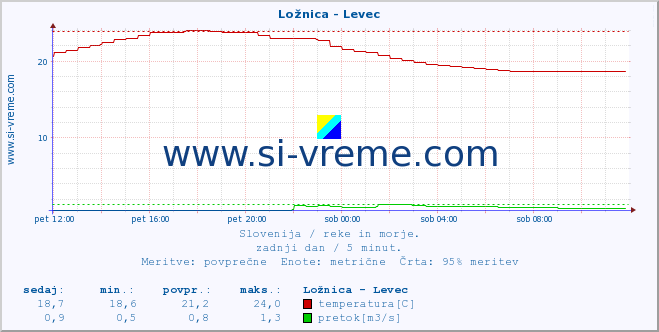 POVPREČJE :: Ložnica - Levec :: temperatura | pretok | višina :: zadnji dan / 5 minut.