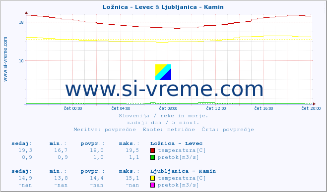 POVPREČJE :: Ložnica - Levec & Ljubljanica - Kamin :: temperatura | pretok | višina :: zadnji dan / 5 minut.
