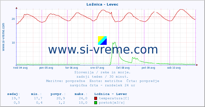 POVPREČJE :: Ložnica - Levec :: temperatura | pretok | višina :: zadnji teden / 30 minut.