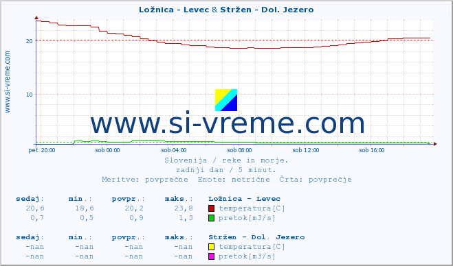 POVPREČJE :: Ložnica - Levec & Stržen - Dol. Jezero :: temperatura | pretok | višina :: zadnji dan / 5 minut.