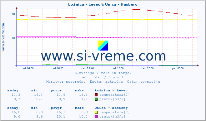POVPREČJE :: Ložnica - Levec & Unica - Hasberg :: temperatura | pretok | višina :: zadnji dan / 5 minut.