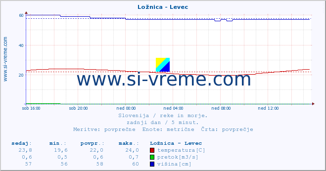 POVPREČJE :: Ložnica - Levec :: temperatura | pretok | višina :: zadnji dan / 5 minut.