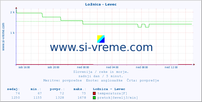 POVPREČJE :: Ložnica - Levec :: temperatura | pretok | višina :: zadnji dan / 5 minut.