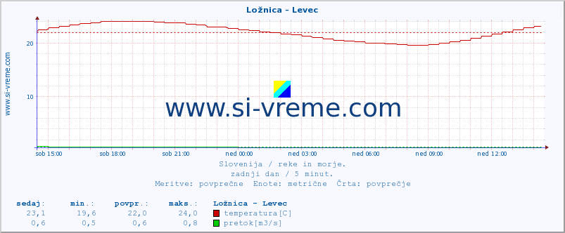 POVPREČJE :: Ložnica - Levec :: temperatura | pretok | višina :: zadnji dan / 5 minut.