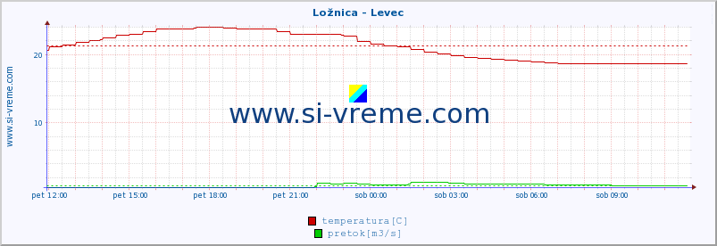 POVPREČJE :: Ložnica - Levec :: temperatura | pretok | višina :: zadnji dan / 5 minut.