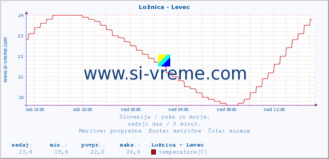 POVPREČJE :: Ložnica - Levec :: temperatura | pretok | višina :: zadnji dan / 5 minut.