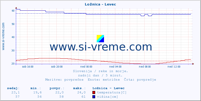 POVPREČJE :: Ložnica - Levec :: temperatura | pretok | višina :: zadnji dan / 5 minut.