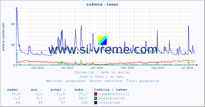 POVPREČJE :: Ložnica - Levec :: temperatura | pretok | višina :: zadnje leto / en dan.