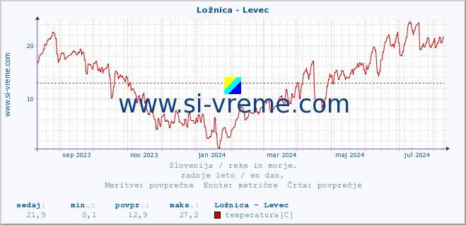 POVPREČJE :: Ložnica - Levec :: temperatura | pretok | višina :: zadnje leto / en dan.