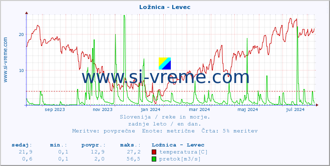 POVPREČJE :: Ložnica - Levec :: temperatura | pretok | višina :: zadnje leto / en dan.