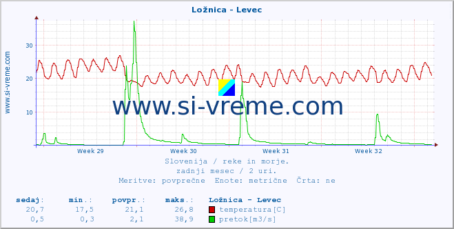 POVPREČJE :: Ložnica - Levec :: temperatura | pretok | višina :: zadnji mesec / 2 uri.