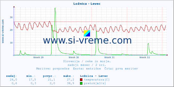 POVPREČJE :: Ložnica - Levec :: temperatura | pretok | višina :: zadnji mesec / 2 uri.