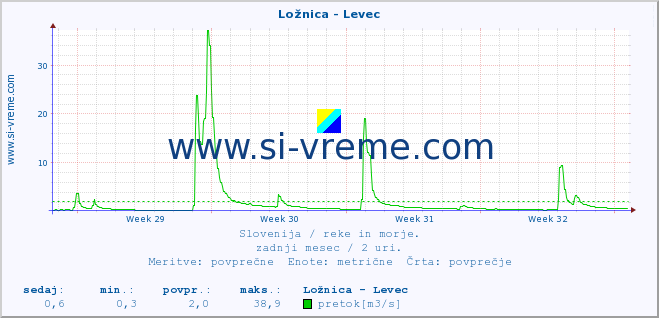 POVPREČJE :: Ložnica - Levec :: temperatura | pretok | višina :: zadnji mesec / 2 uri.