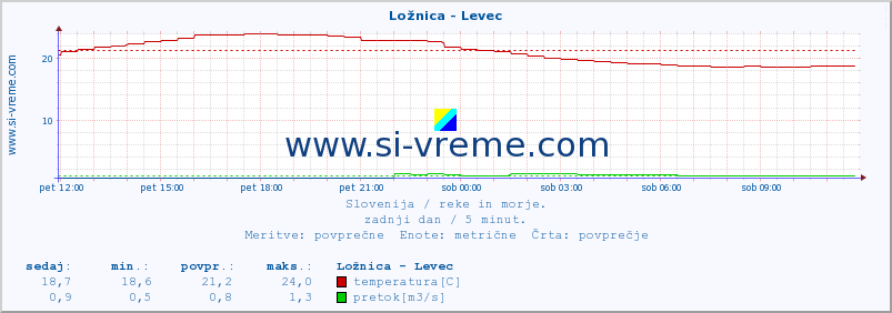 POVPREČJE :: Ložnica - Levec :: temperatura | pretok | višina :: zadnji dan / 5 minut.