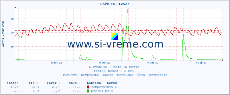 POVPREČJE :: Ložnica - Levec :: temperatura | pretok | višina :: zadnji mesec / 2 uri.