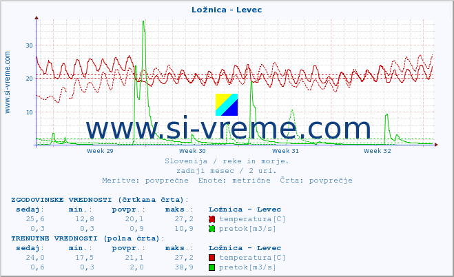 POVPREČJE :: Ložnica - Levec :: temperatura | pretok | višina :: zadnji mesec / 2 uri.