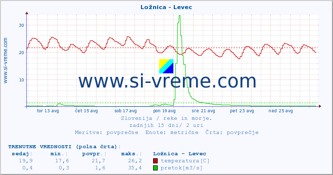 POVPREČJE :: Ložnica - Levec :: temperatura | pretok | višina :: zadnji mesec / 2 uri.