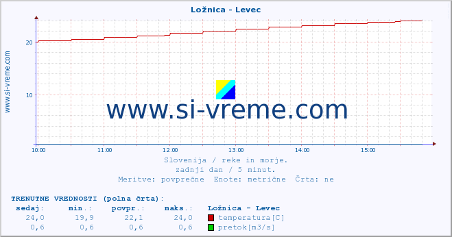 POVPREČJE :: Ložnica - Levec :: temperatura | pretok | višina :: zadnji dan / 5 minut.