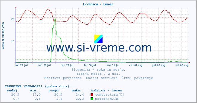 POVPREČJE :: Ložnica - Levec :: temperatura | pretok | višina :: zadnji mesec / 2 uri.