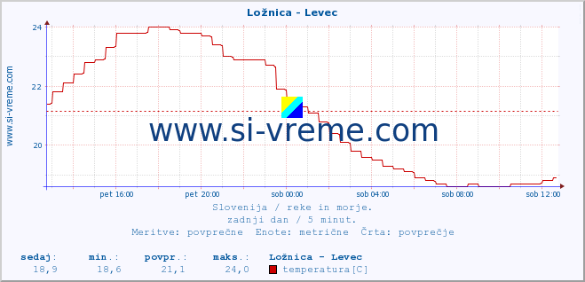 POVPREČJE :: Ložnica - Levec :: temperatura | pretok | višina :: zadnji dan / 5 minut.