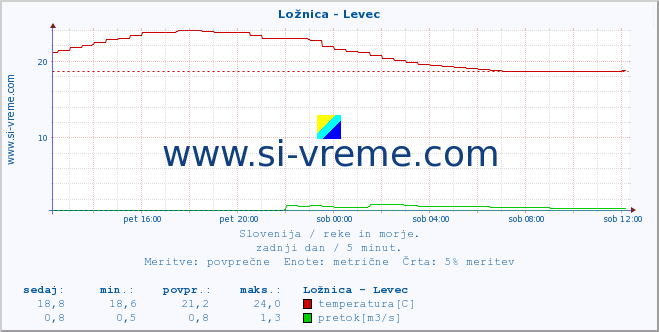 POVPREČJE :: Ložnica - Levec :: temperatura | pretok | višina :: zadnji dan / 5 minut.