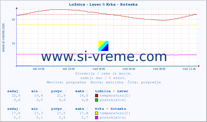 POVPREČJE :: Ložnica - Levec & Krka - Soteska :: temperatura | pretok | višina :: zadnji dan / 5 minut.