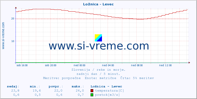 POVPREČJE :: Ložnica - Levec :: temperatura | pretok | višina :: zadnji dan / 5 minut.