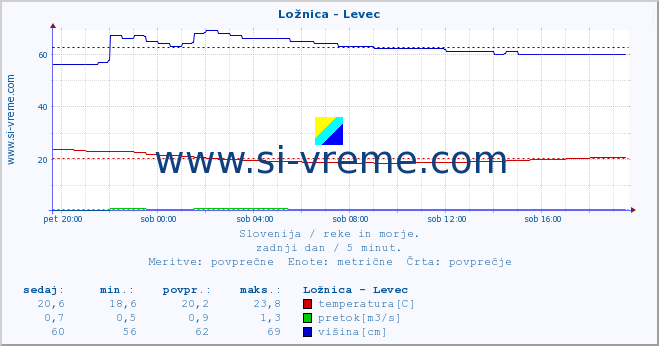 POVPREČJE :: Ložnica - Levec :: temperatura | pretok | višina :: zadnji dan / 5 minut.