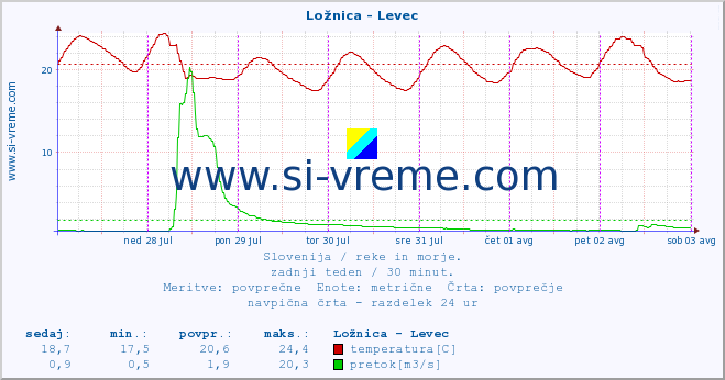 POVPREČJE :: Ložnica - Levec :: temperatura | pretok | višina :: zadnji teden / 30 minut.