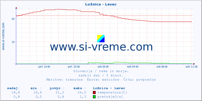 POVPREČJE :: Ložnica - Levec :: temperatura | pretok | višina :: zadnji dan / 5 minut.